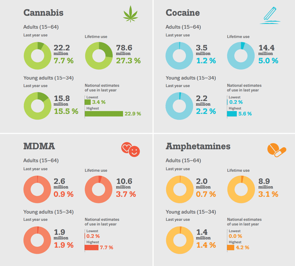 Drug use in the EU in 2022