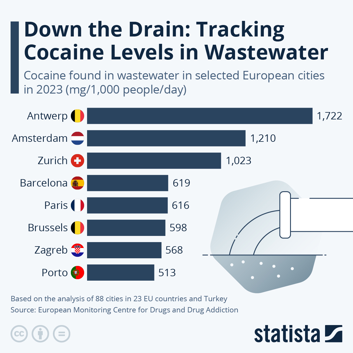 Tracking Cocain Levels in Wasterwater